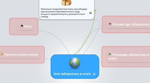 Mind Map: Течії лібералізму в освіті