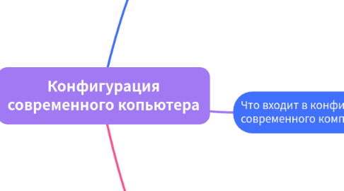 Mind Map: Конфигурация современного копьютера