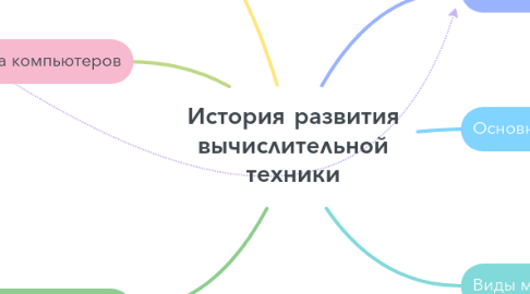 Mind Map: История развития вычислительной техники