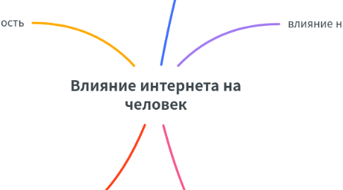 Mind Map: Влияние интернета на человек