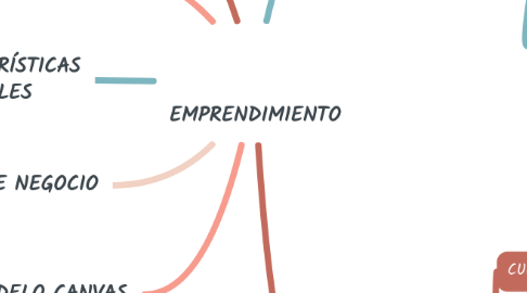Mind Map: EMPRENDIMIENTO