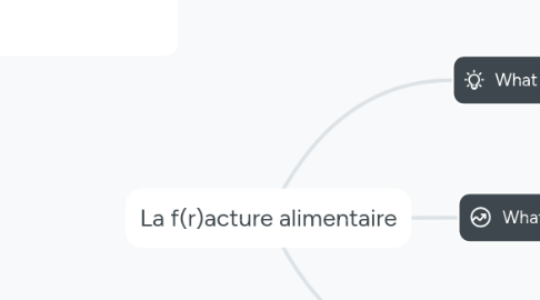 Mind Map: La f(r)acture alimentaire