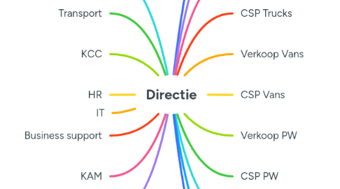 Mind Map: Directie