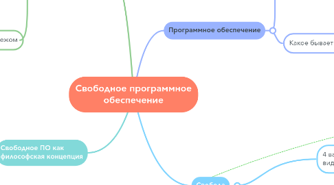 Mind Map: Свободное программное обеспечение