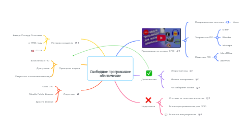 Mind Map: Свободное программное обеспечение
