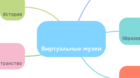 Mind Map: Виртуальные музеи