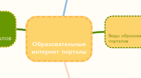 Mind Map: Образовательные интернет порталы