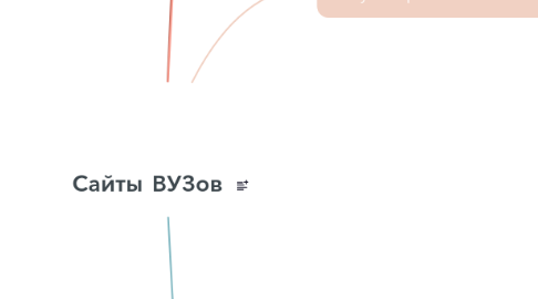 Mind Map: Сайты ВУЗов