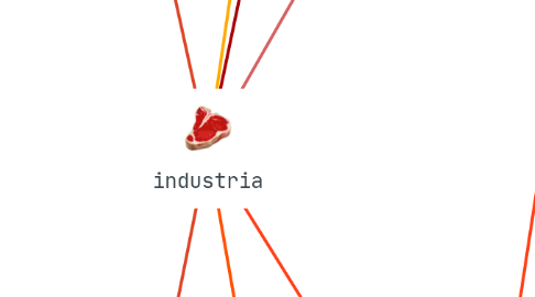 Mind Map: industria
