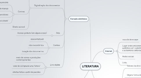 Mind Map: LITERATURA