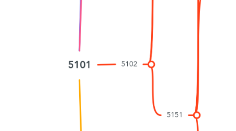 Mind Map: 5101