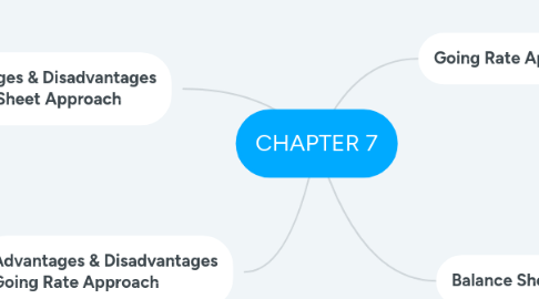 Mind Map: CHAPTER 7