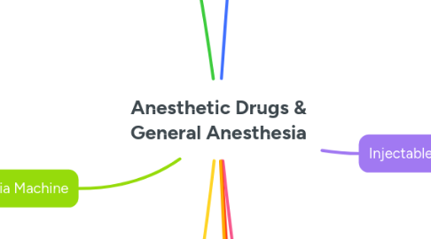 Mind Map: Anesthetic Drugs & General Anesthesia