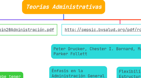 Mind Map: Teorias Administrativas
