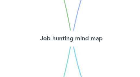 Mind Map: Job hunting mind map