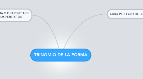 Mind Map: TRINOMIO DE LA FORMA
