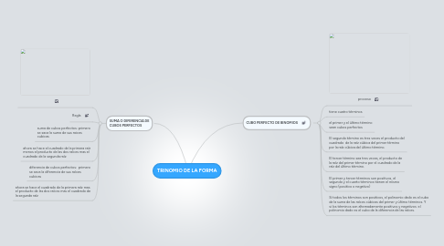 Mind Map: TRINOMIO DE LA FORMA