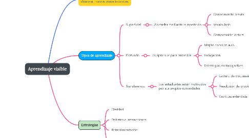 Mind Map: Aprendizaje visible
