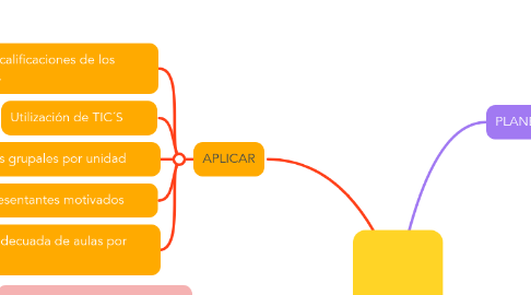 Mind Map: P H V A
