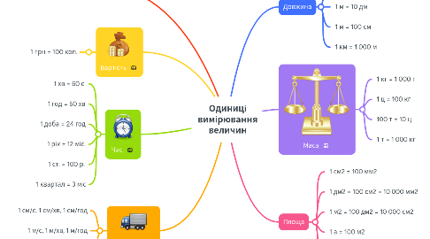Mind Map: Одиниці вимірювання величин