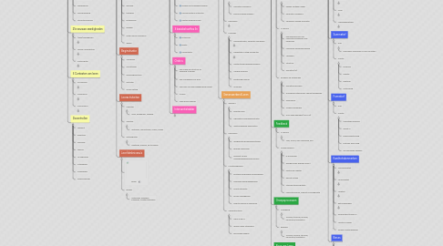 Mind Map: Samenvatting Les 1-6 L&I A ILO 2015