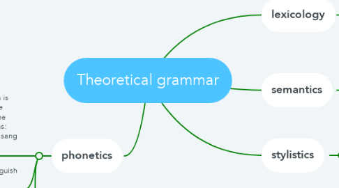 Mind Map: Theoretical grammar
