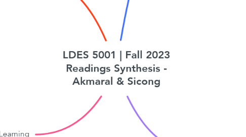 Mind Map: LDES 5001 | Fall 2023 Readings Synthesis - Akmaral & Sicong
