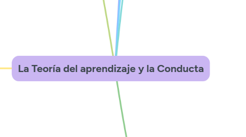 Mind Map: La Teoría del aprendizaje y la Conducta