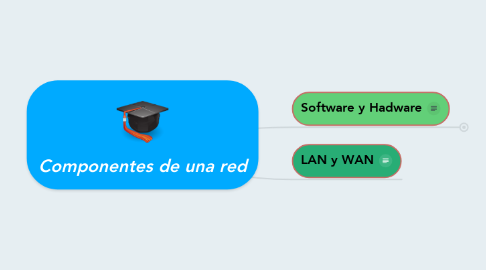 Mind Map: Componentes de una red