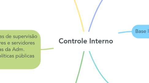 Mind Map: Controle Interno