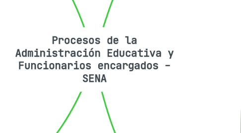 Mind Map: Procesos de la Administración Educativa y Funcionarios encargados - SENA