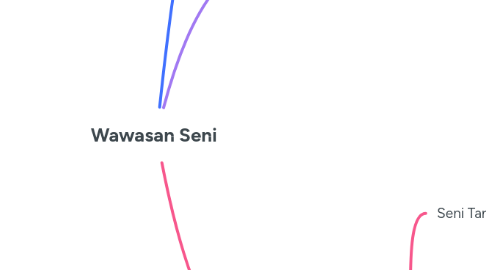 Mind Map: Wawasan Seni
