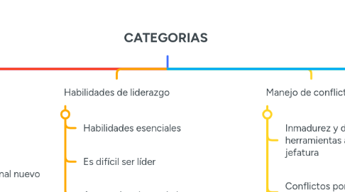 Mind Map: CATEGORIAS