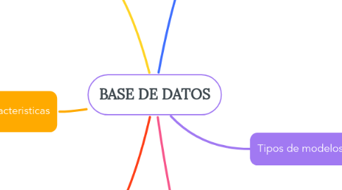 Mind Map: BASE DE DATOS