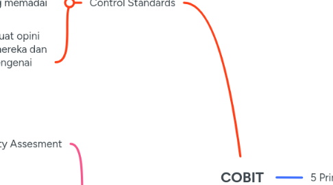 Mind Map: COBIT