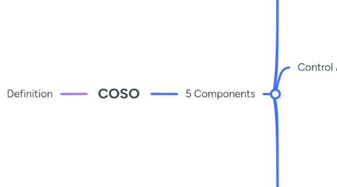 Mind Map: COSO