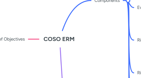 Mind Map: COSO ERM