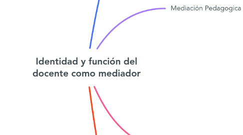 Mind Map: Identidad y función del docente como mediador