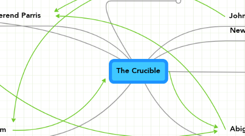 Mind Map: The Crucible