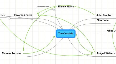 Mind Map: The Crucible