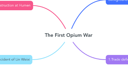 Mind Map: The First Opium War