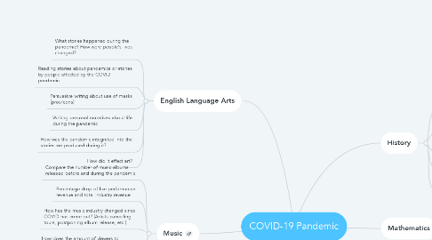 Mind Map: COVID-19 Pandemic