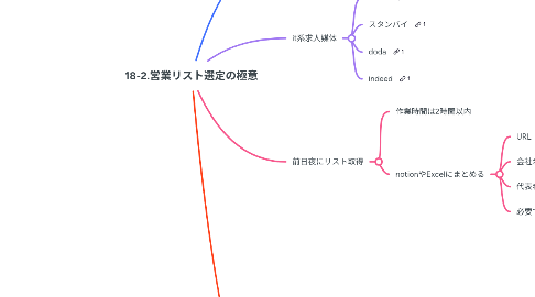 Mind Map: 18-2.営業リスト選定の極意