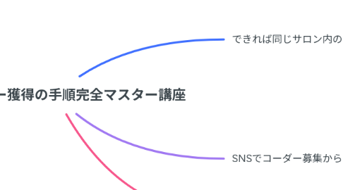 Mind Map: 19-1.コーダー獲得の手順完全マスター講座