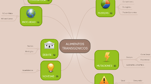 Mind Map: ALIMENTOS TRANSGENICOS