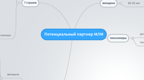 Mind Map: Потенциальный партнер МЛМ