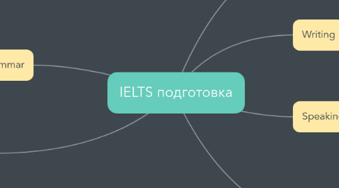 Mind Map: IELTS подготовка