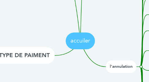 Mind Map: accuiler