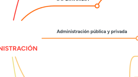 Mind Map: ADMINISTRACIÓN