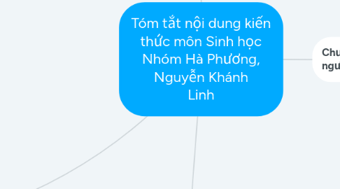 Mind Map: Tóm tắt nội dung kiến thức môn Sinh học Nhóm Hà Phương, Nguyễn Khánh Linh